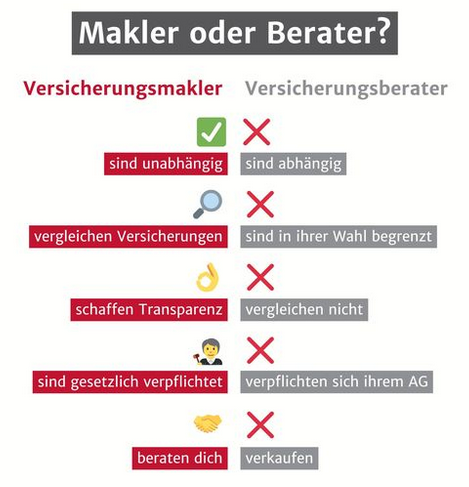 Übersicht: Versicherungsmakler unabhängig und vergleichend, Versicherungsberater abhängig und eingeschränkt